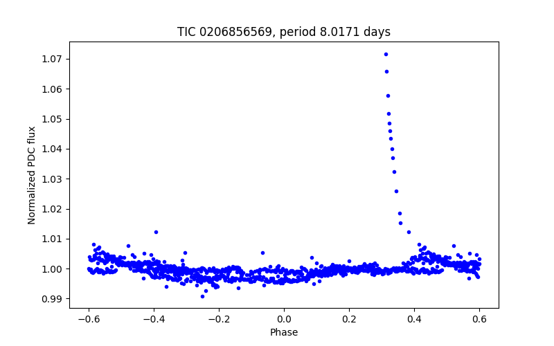 Phase plot