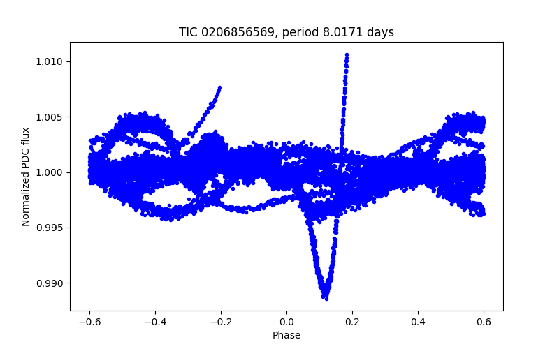 Phase plot