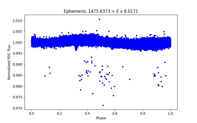 Phase plot