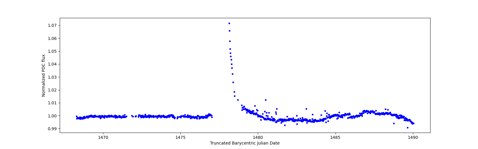 Timeseries plot