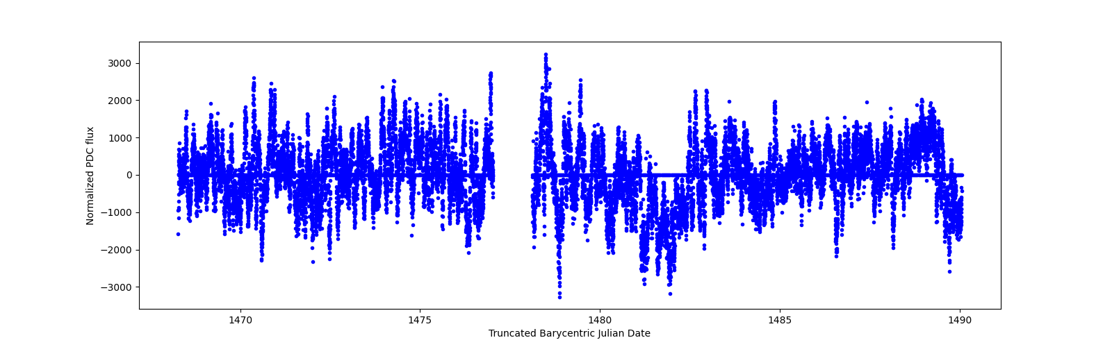 Timeseries plot
