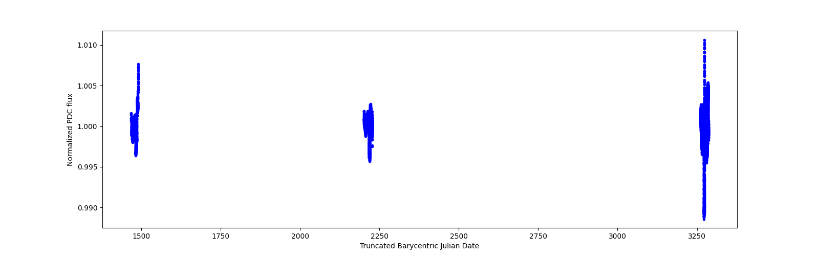Timeseries plot