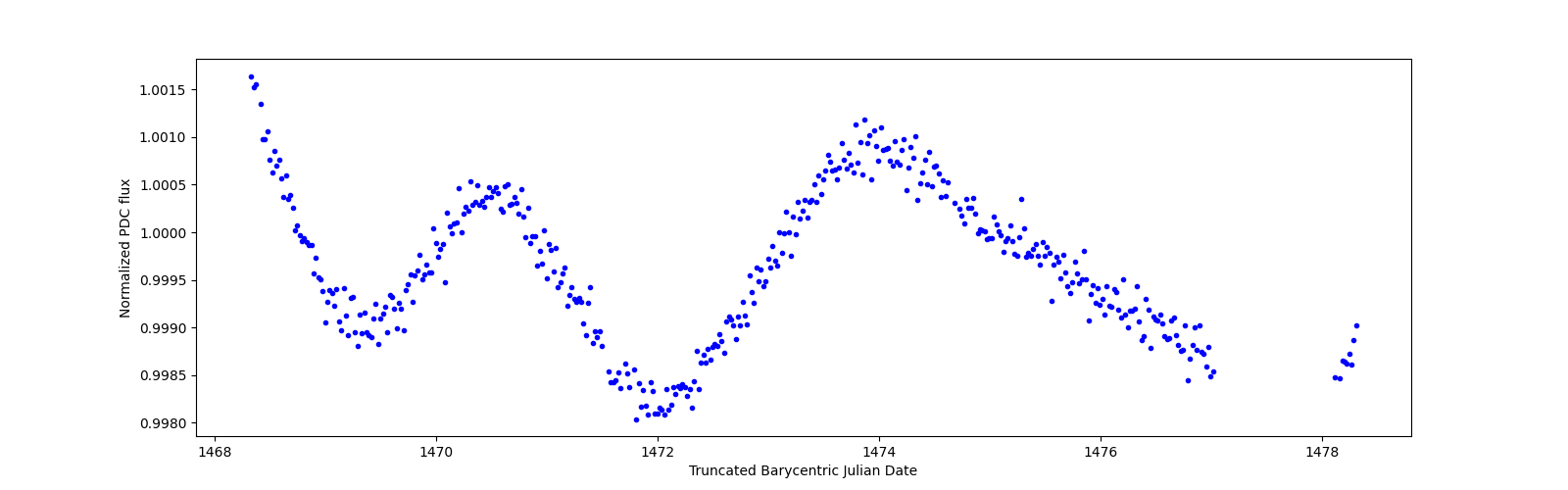 Zoomed-in timeseries plot