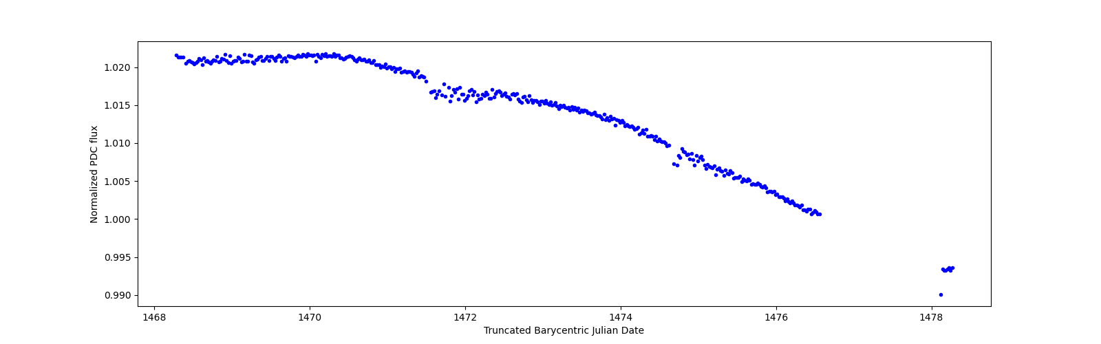 Zoomed-in timeseries plot