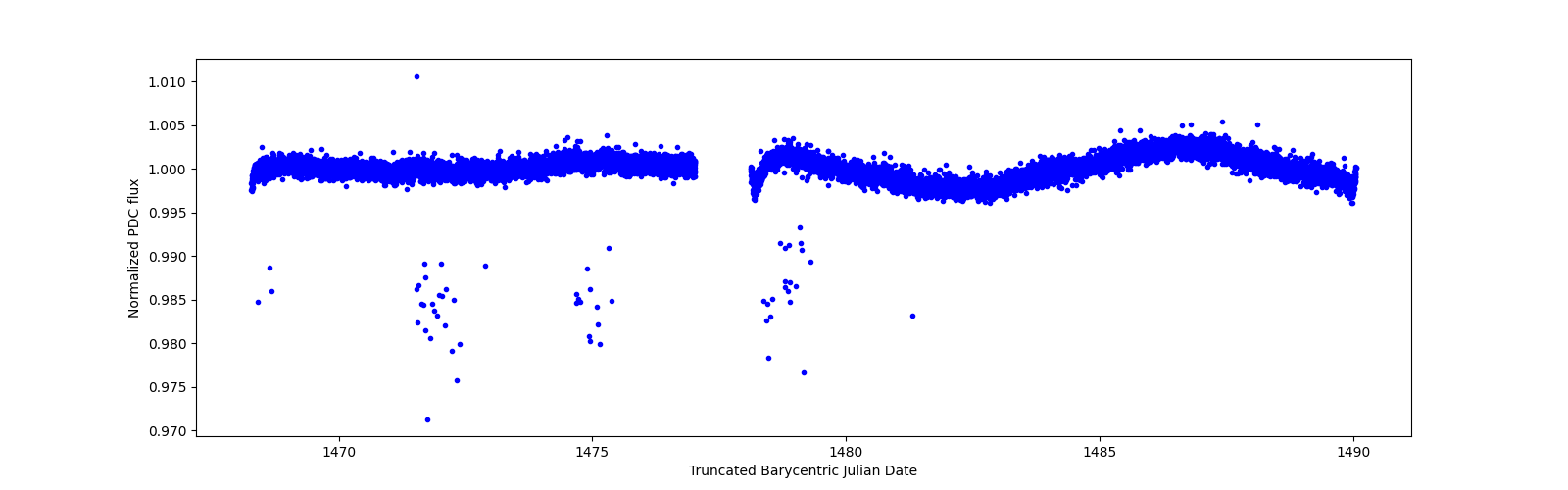 Zoomed-in timeseries plot