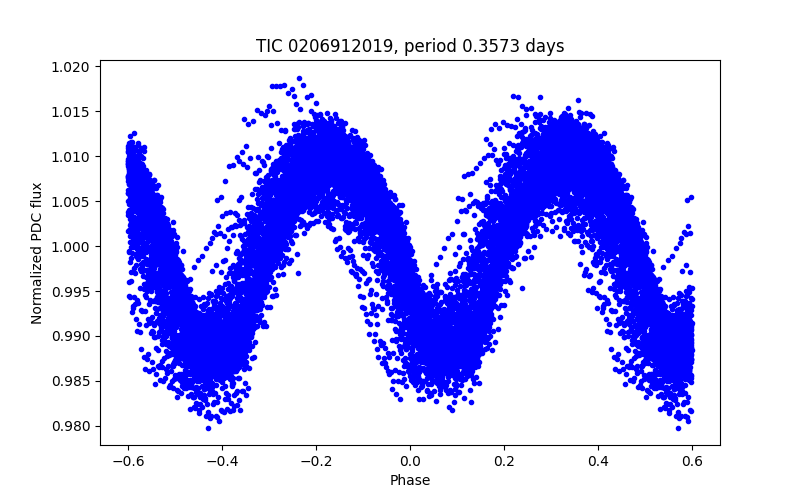 Phase plot