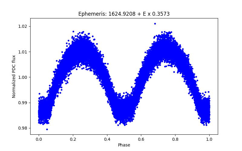 Phase plot