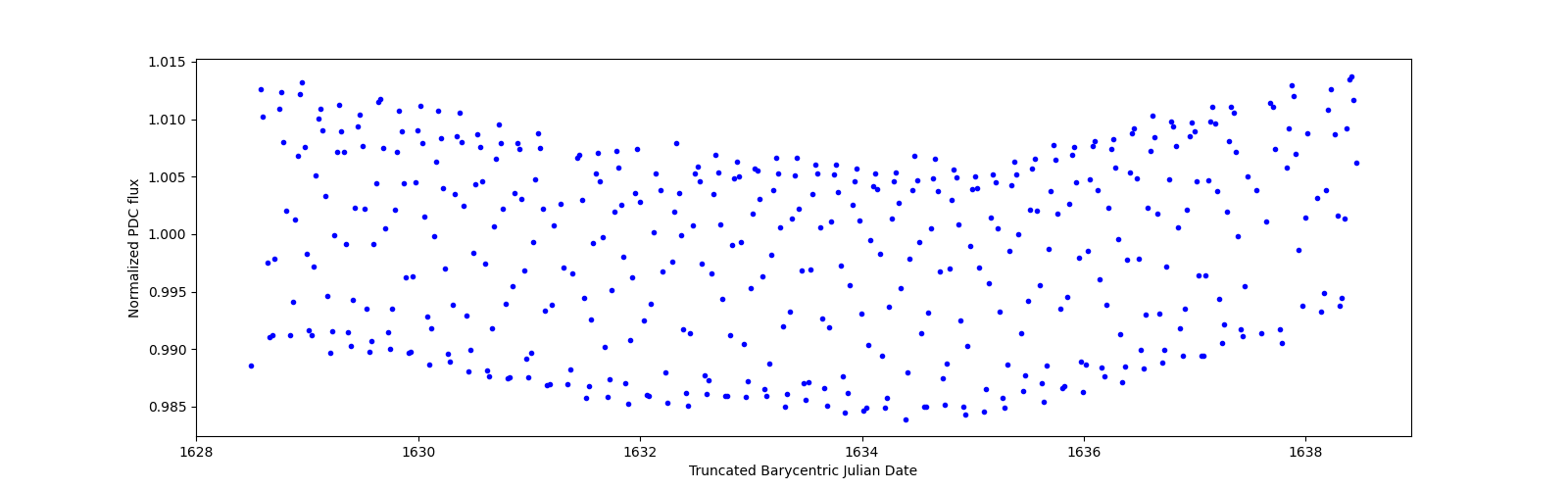 Zoomed-in timeseries plot