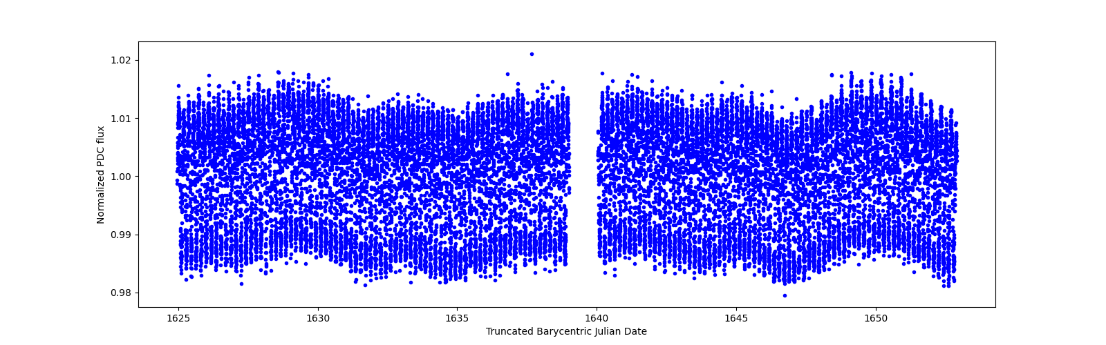 Timeseries plot