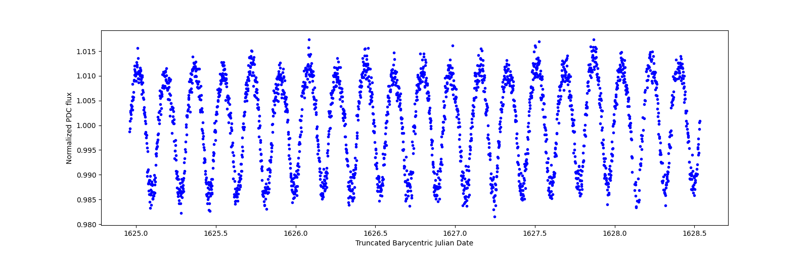 Zoomed-in timeseries plot