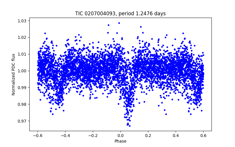 Phase plot