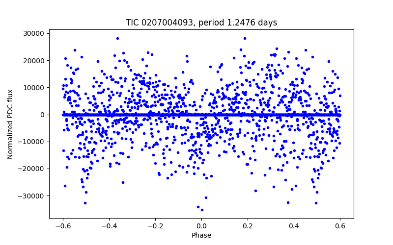 Phase plot