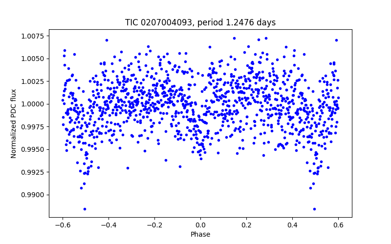 Phase plot