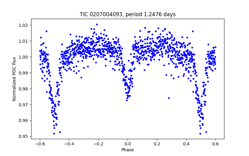 Phase plot