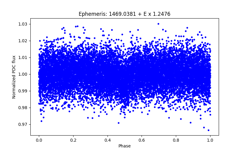 Phase plot