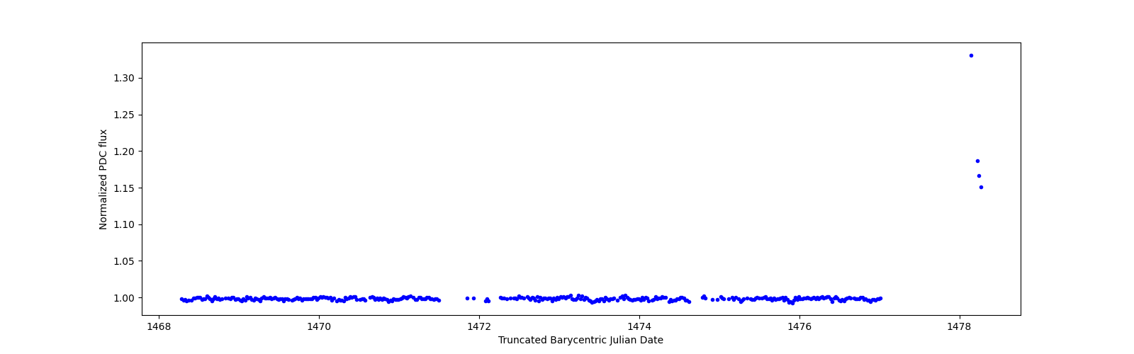 Zoomed-in timeseries plot