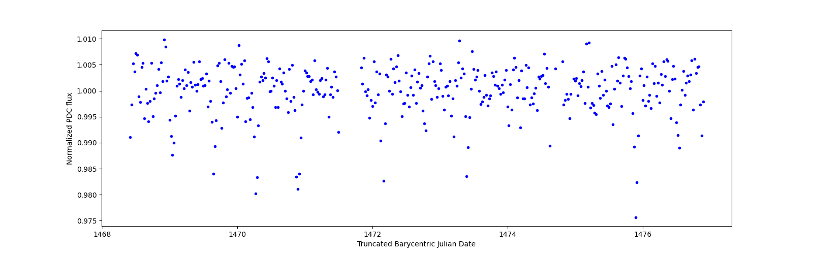 Zoomed-in timeseries plot