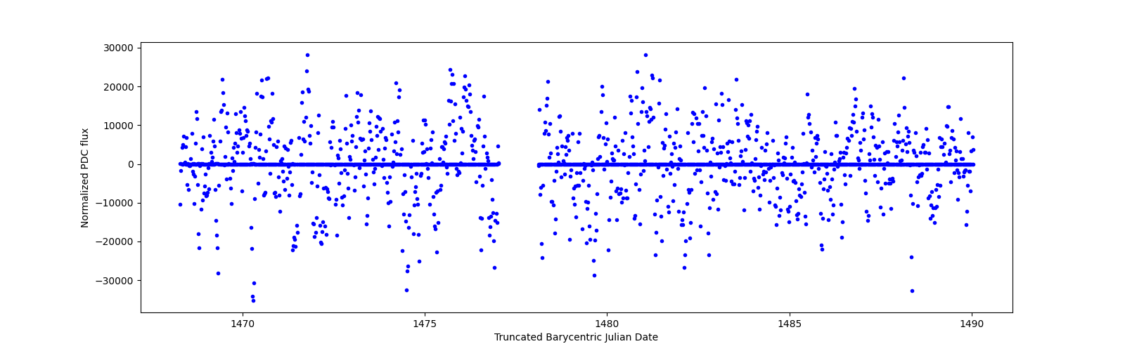 Timeseries plot