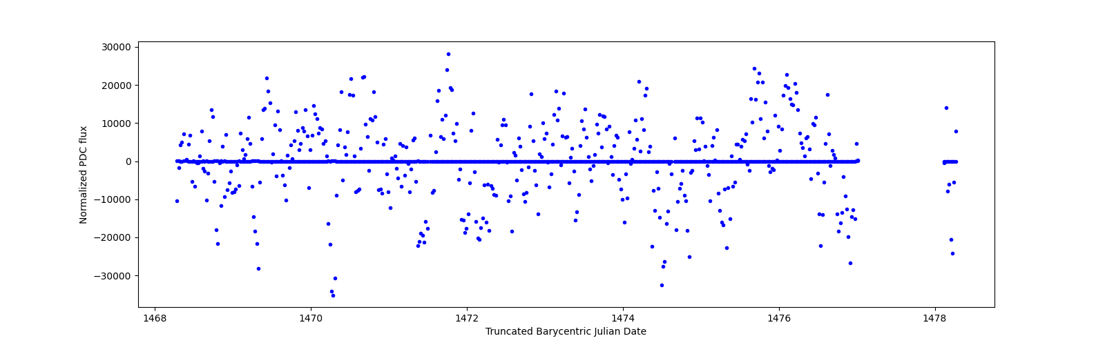 Zoomed-in timeseries plot