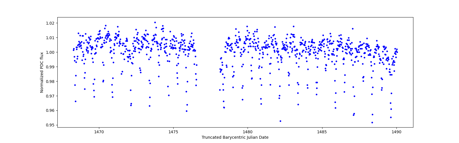 Timeseries plot