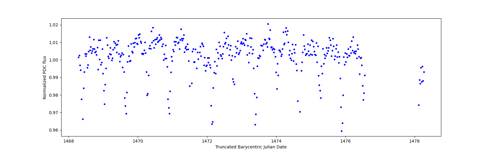 Zoomed-in timeseries plot