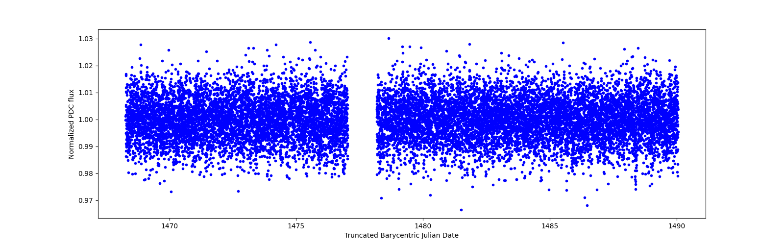 Timeseries plot