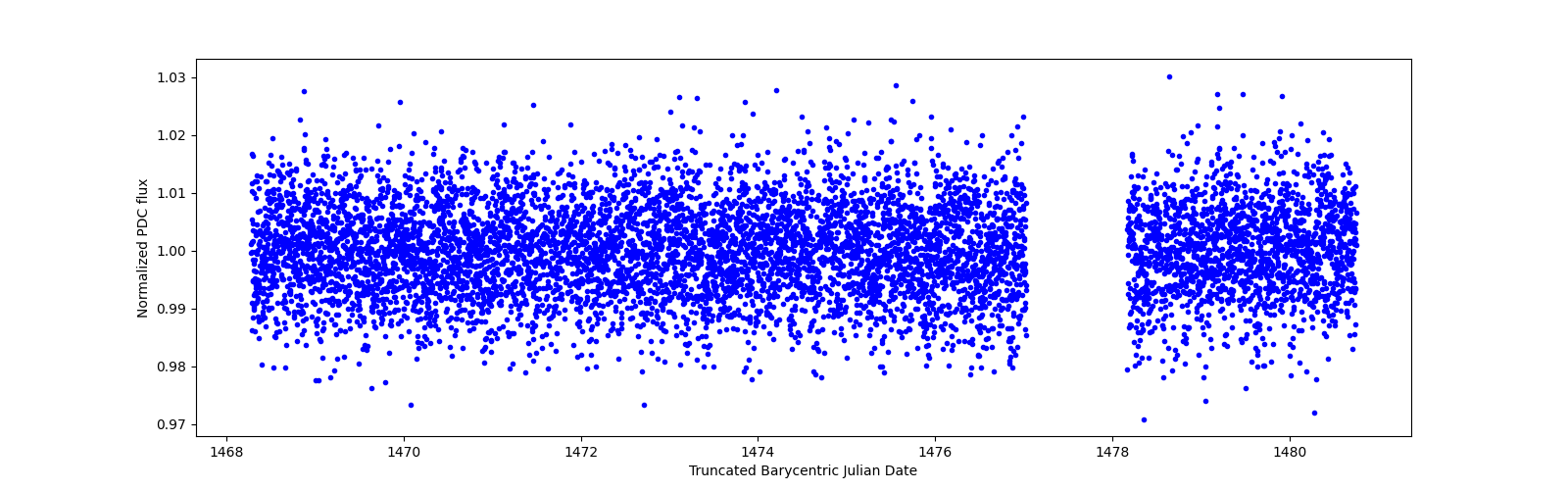 Zoomed-in timeseries plot