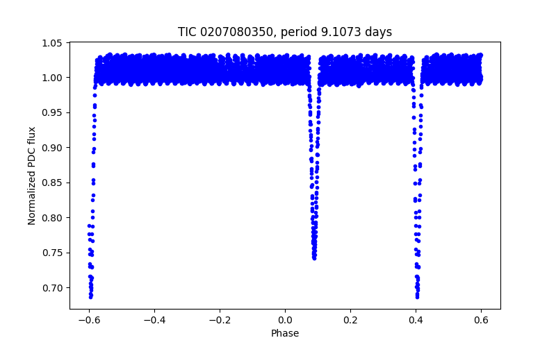 Phase plot