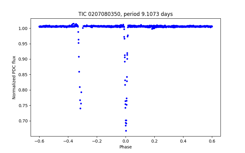 Phase plot