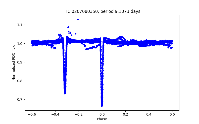 Phase plot