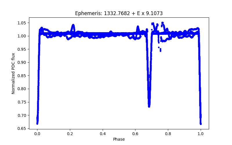 Phase plot