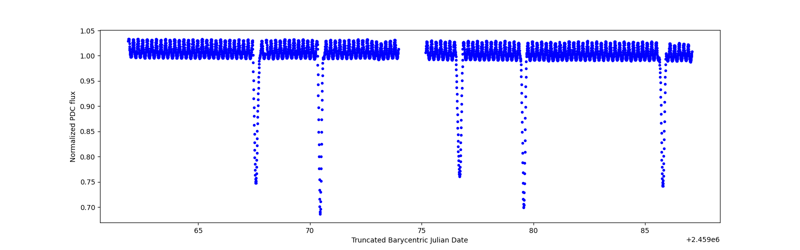 Timeseries plot