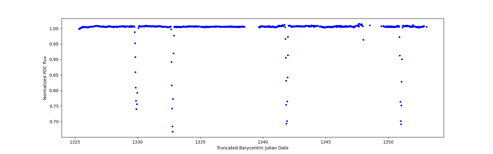 Timeseries plot