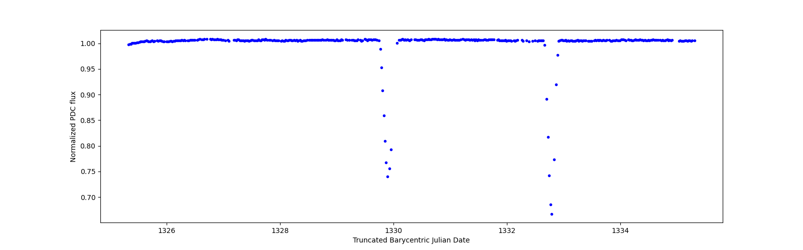 Zoomed-in timeseries plot