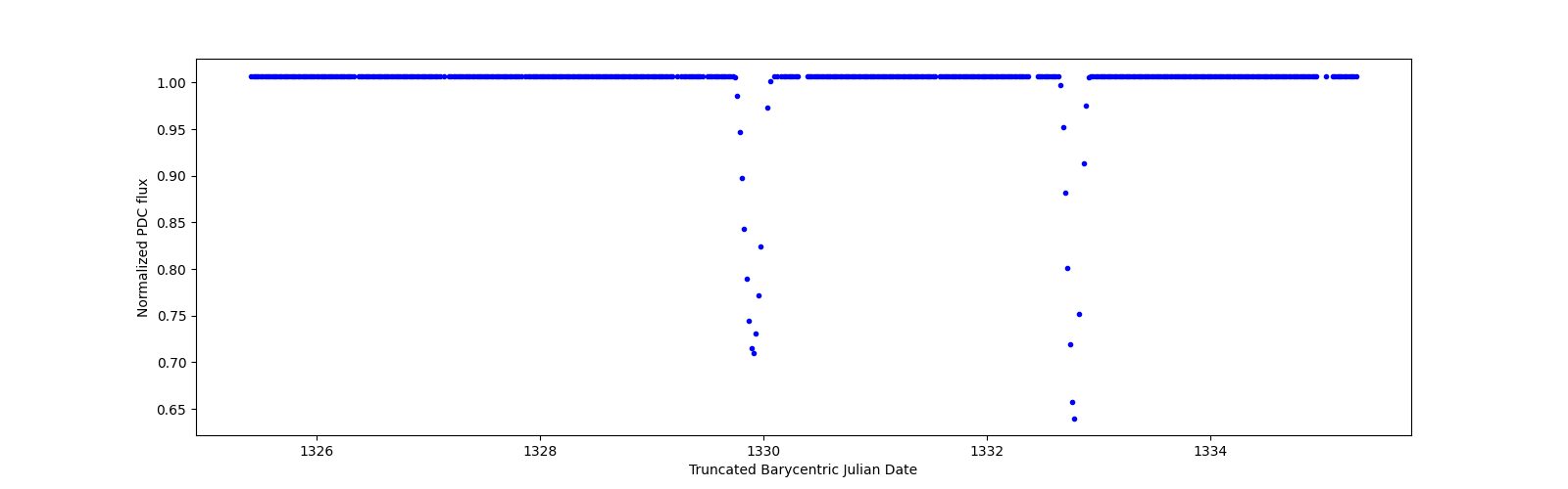 Zoomed-in timeseries plot