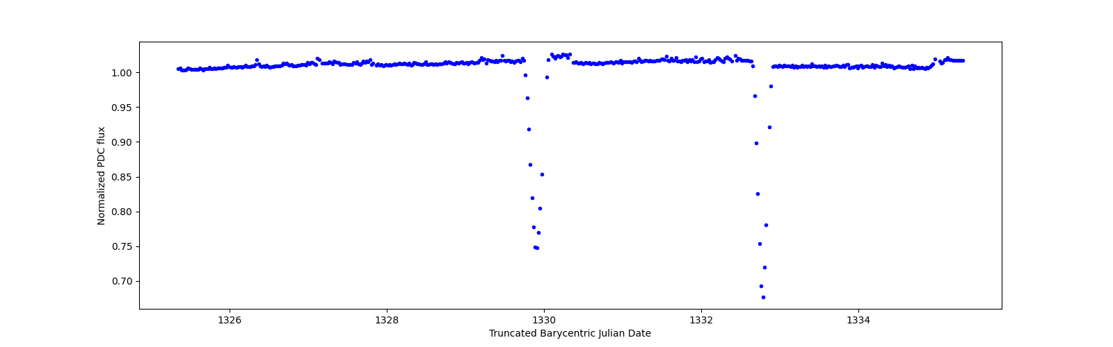 Zoomed-in timeseries plot