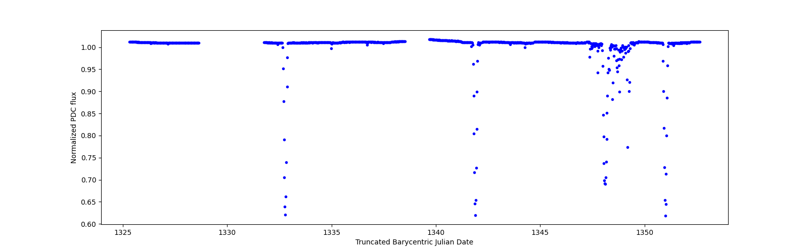 Timeseries plot