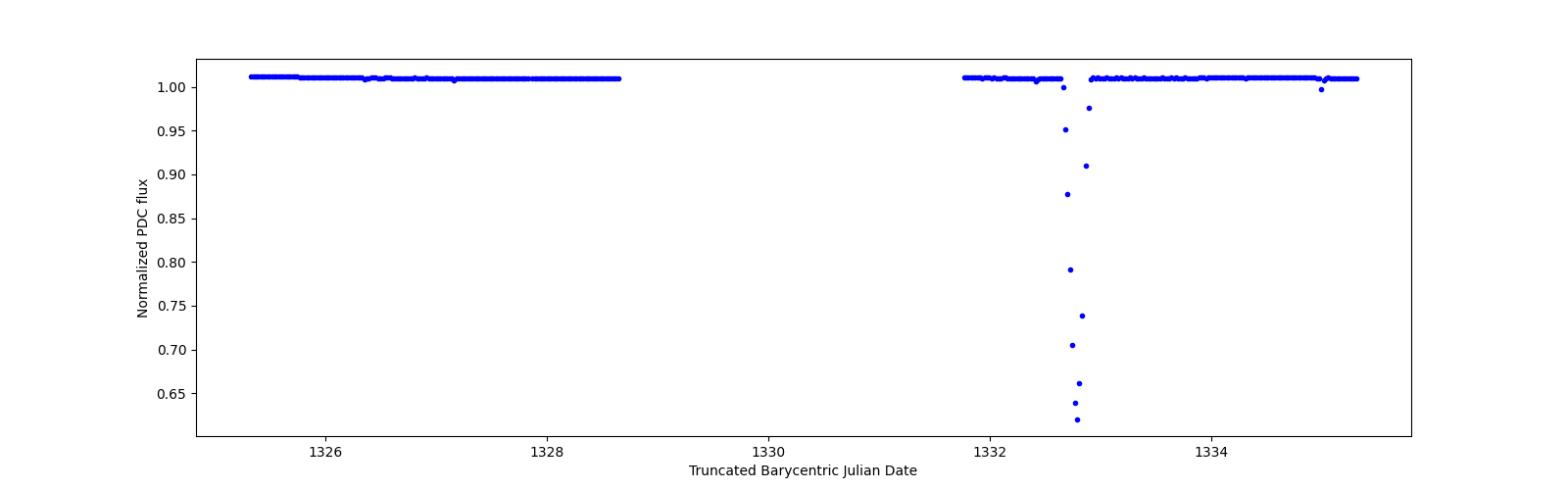 Zoomed-in timeseries plot