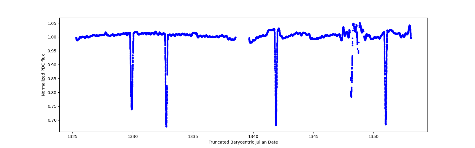 Zoomed-in timeseries plot