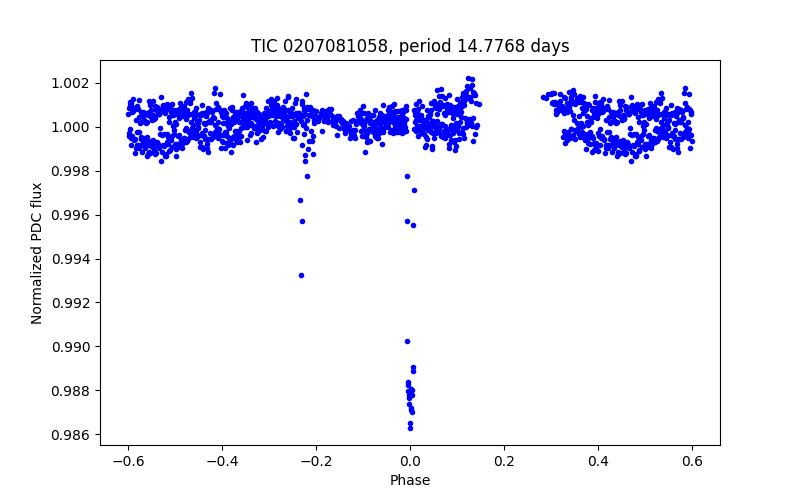 Phase plot