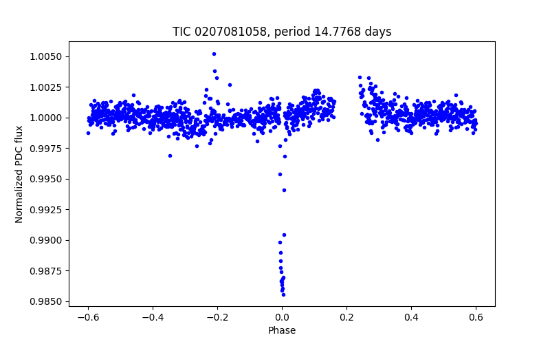 Phase plot