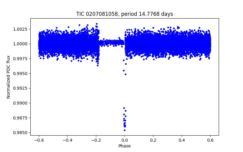 Phase plot