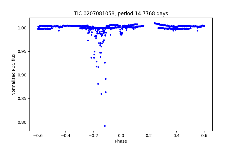 Phase plot