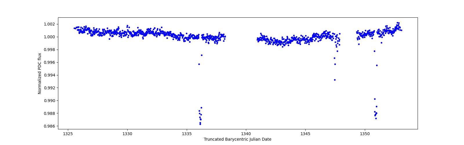 Timeseries plot