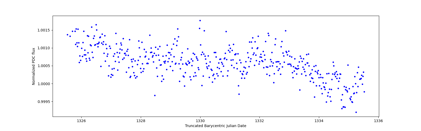 Zoomed-in timeseries plot