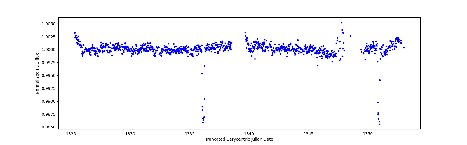 Timeseries plot