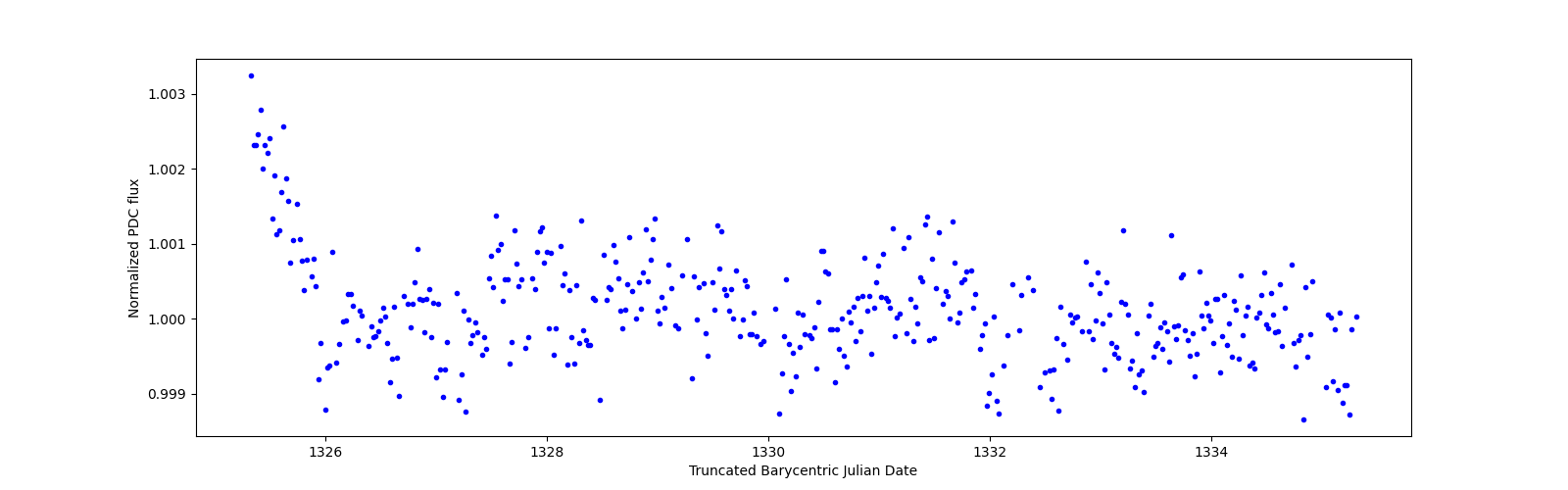 Zoomed-in timeseries plot