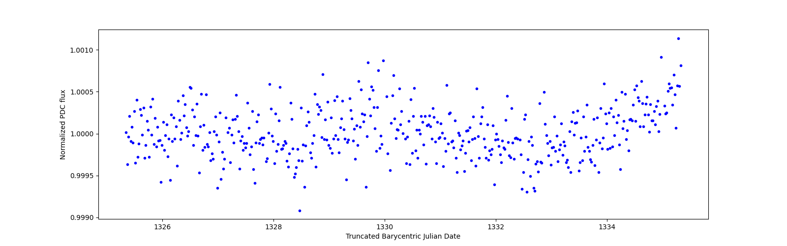 Zoomed-in timeseries plot