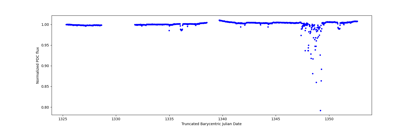 Timeseries plot