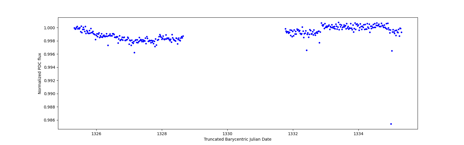 Zoomed-in timeseries plot